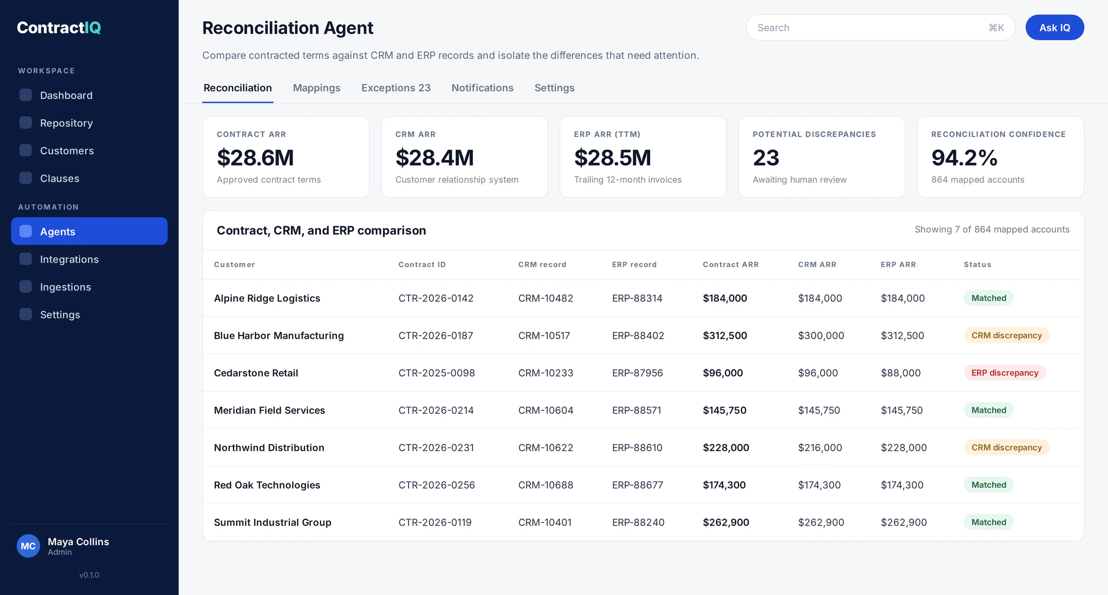 ContractIQ reconciliation view using synthetic contract, CRM, and ERP records with matched and discrepant accounts.