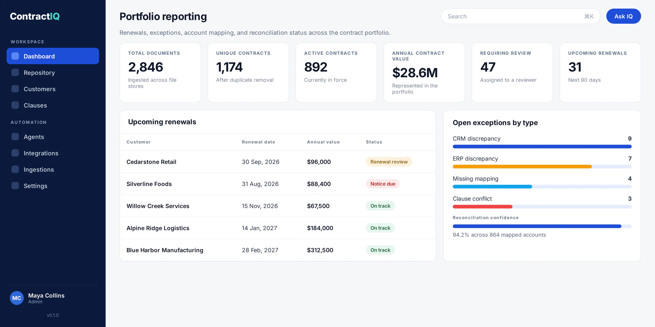 ContractIQ portfolio reporting view showing synthetic demonstration totals for documents, contracts, renewals, and open exceptions.